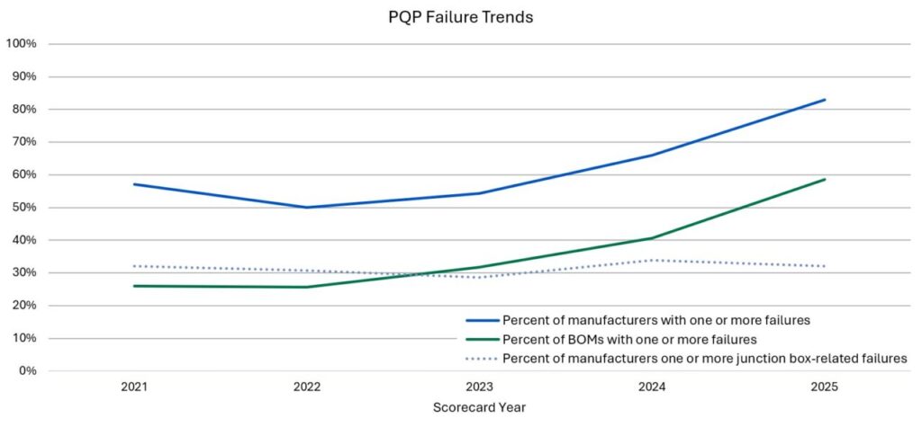 Chart highlighting the percent of manufacturers and BOMs with one or more failures