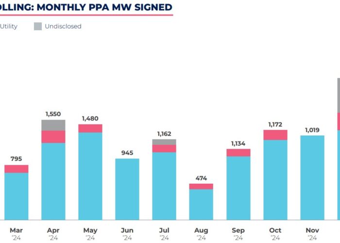 Pexapark renewable PPA deal volume.