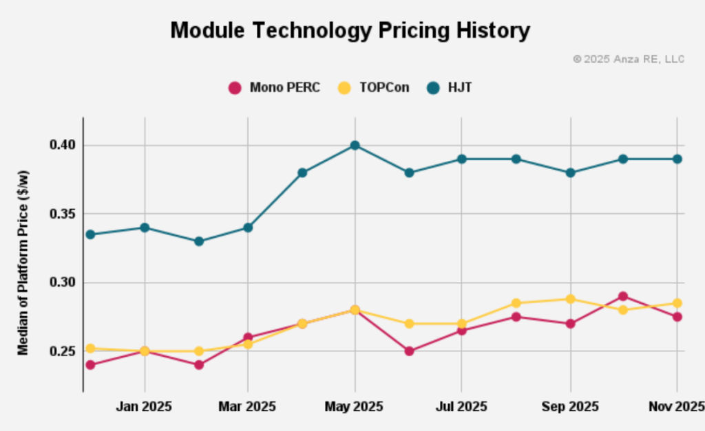 A graph from Anza showing prices by module technology.