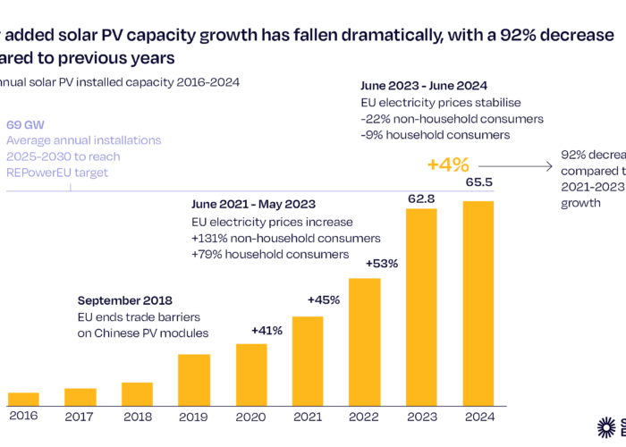 Chart-showing-growth-of-solar-PV-additions-in-Europe
