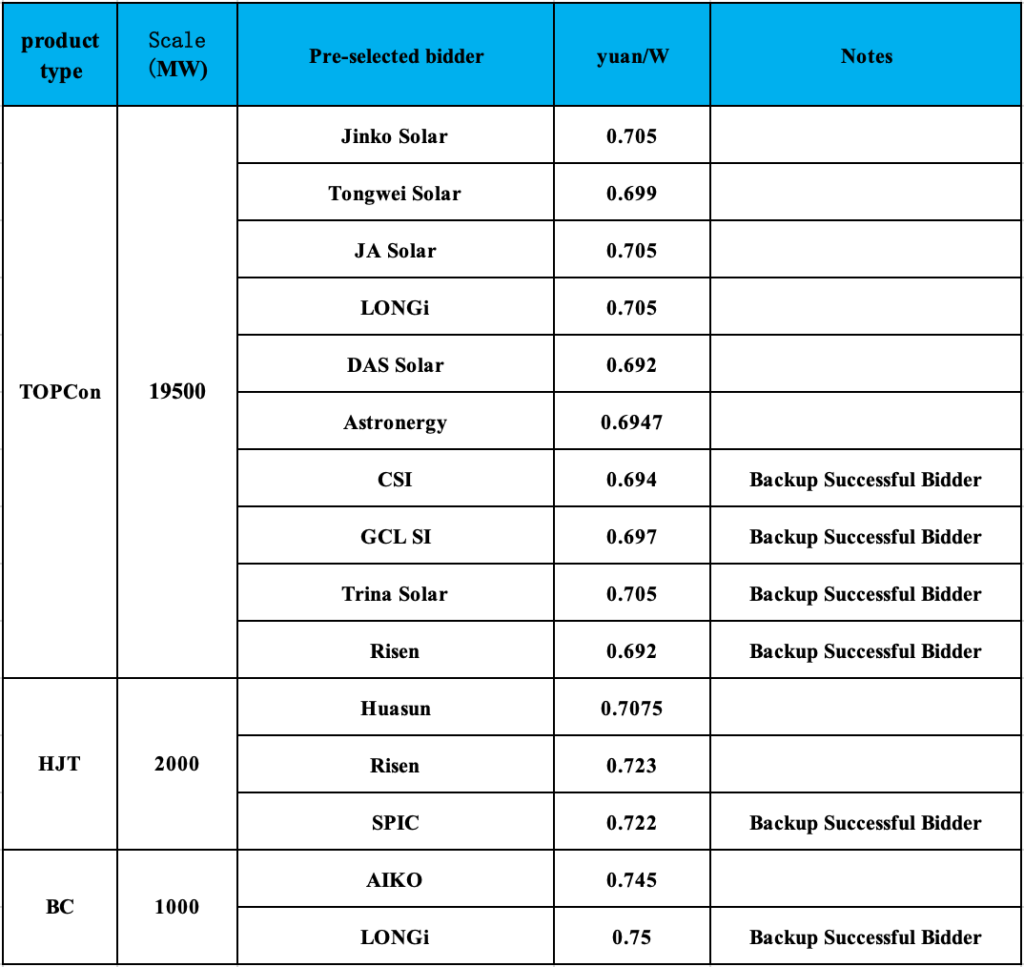 A Datang graph showing increased module prices.