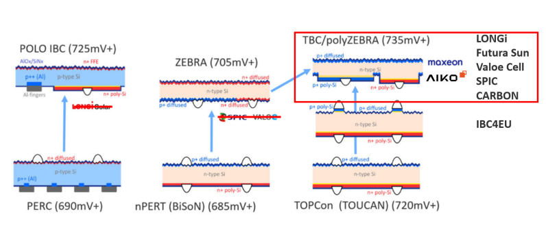Diagram showing BC technologies.