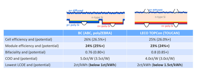 Comparison of TOPCon and BC tech.