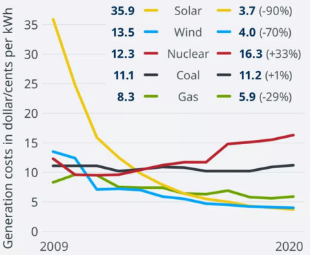 Graph from Lazard.
