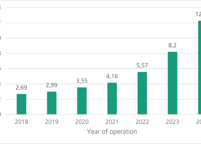 Graph-PV-self-consumption-2018-2024