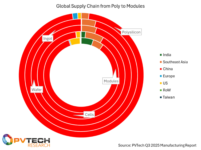A graph from Solar Media.