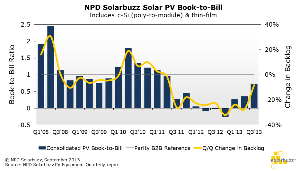 Graph showing book-to-bill ratio in 2013.