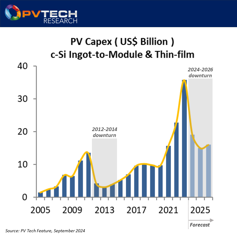 Graph showing PV capex over time.