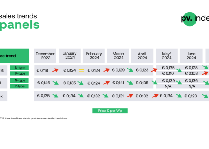 A graph of module prices in Europe over 2024. Image: sun.store