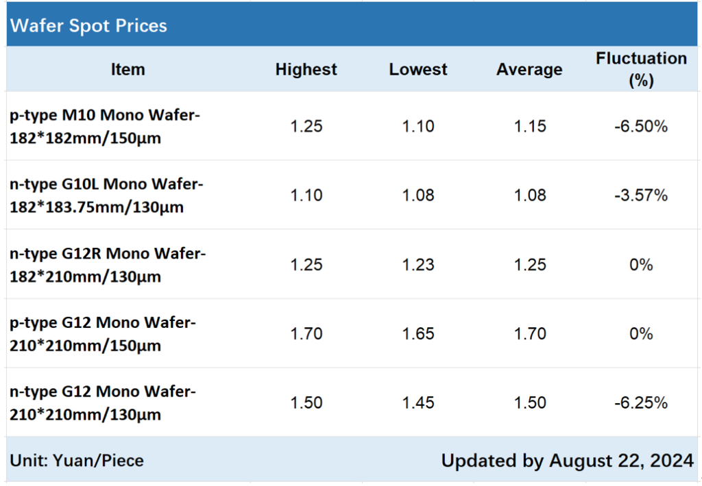 Chinese wafer prices, August 2024.