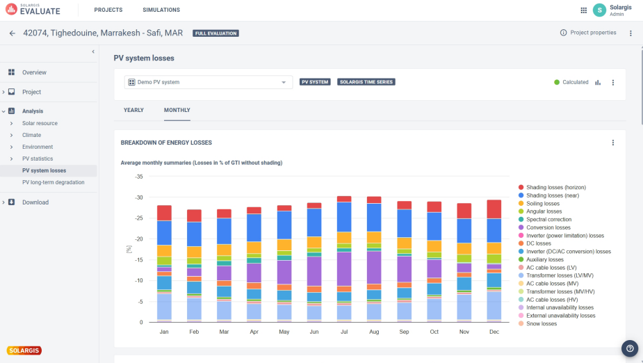 A graph from Solargis.