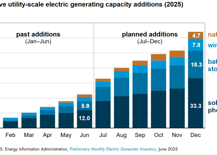 The US EIA forecasts 33GW of utility-scale solar PV in 2025 in the US