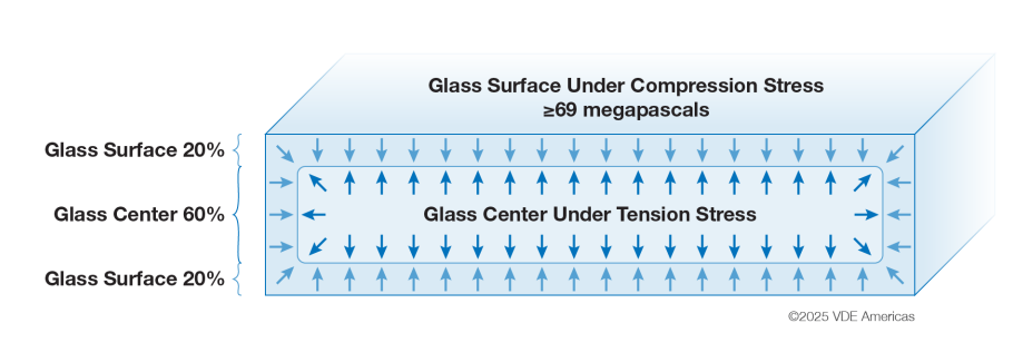 Graph showing surface compression.