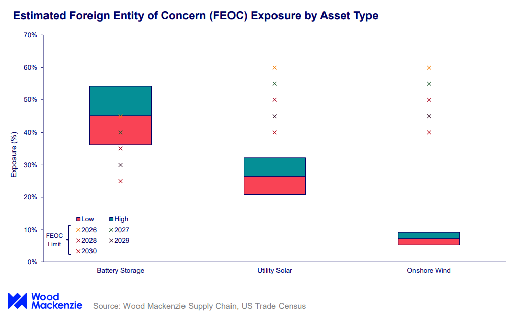 A graph from Wood Mackenzie.