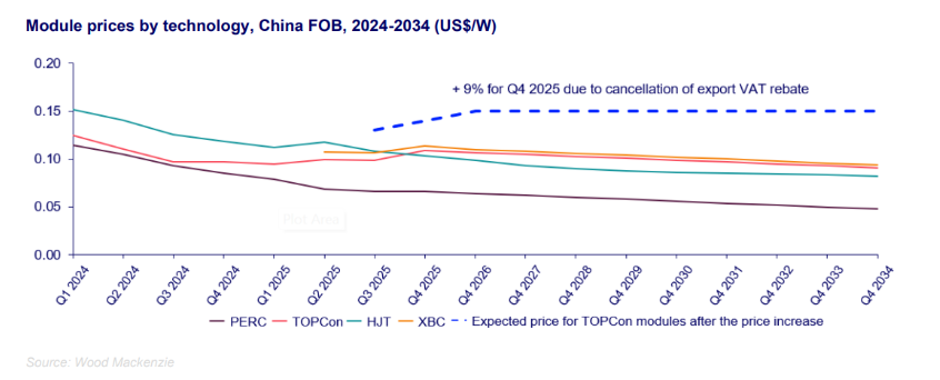 Wood Mackenzie graph showing changes in prices.